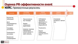 Оценка эффективности PR-деятельности | PPT