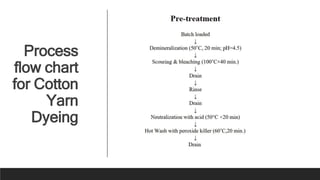 Process
flow chart
for Cotton
Yarn
Dyeing
 
