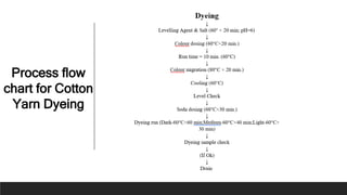 Process flow
chart for Cotton
Yarn Dyeing
 