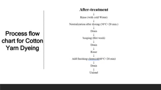 Process flow
chart for Cotton
Yarn Dyeing
 