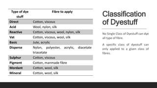 Classification
of Dyestuff
No Single Class of Dyestuff can dye
all type of fibre.
A specific class of dyestuff can
only applied to a given class of
fibres.
Type of dye
stuff
Fibre to apply
Direct Cotton, viscous
Acid Wool, nylon, silk
Reactive Cotton, viscous, wool, nylon, silk
Vat Cotton, viscous, wool, silk
Basic Jute, acrylic
Disperse Nylon, polyester, acrylic, diacetate
triacetate
Sulphur Cotton, viscous
Pigment Cotton, manmade fibre
Mordant Cotton, wool, silk
Mineral Cotton, wool, silk
 