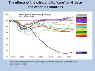 The effects of the crisis and its “cure” on Greece
and other EU countries
Source: Bloomberg, http://www.bloombergview.com/articles/2014-12-03/ritholtzs-reads-
charts-habits-and-bias
 