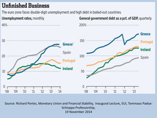 Source: Richard Portes, Monetary Union and Financial Stability, Inaugural Lecture, EUI, Tommaso Padoa-
Schioppa Professorship,
19 November 2014
 
