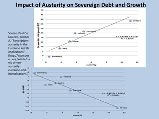 Impact of Austerity on Sovereign Debt and Growth
Source: Paul De
Grauwe, Yuemei
Ji, “Panic-driven
austerity in the
Eurozone and its
implications”
(http://www.vox
eu.org/article/pa
nic-driven-
austerity-
eurozone-and-
itsimplications).
 