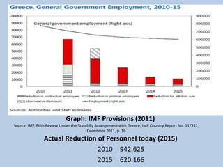 Graph: IMF Provisions (2011)
Source: IMF, Fifth Review Under the Stand-By Arrangement with Greece, IMF Country Report No. 11/351,
December 2011, p. 16
Actual Reduction of Personnel today (2015)
2010 942.625
2015 620.166
 