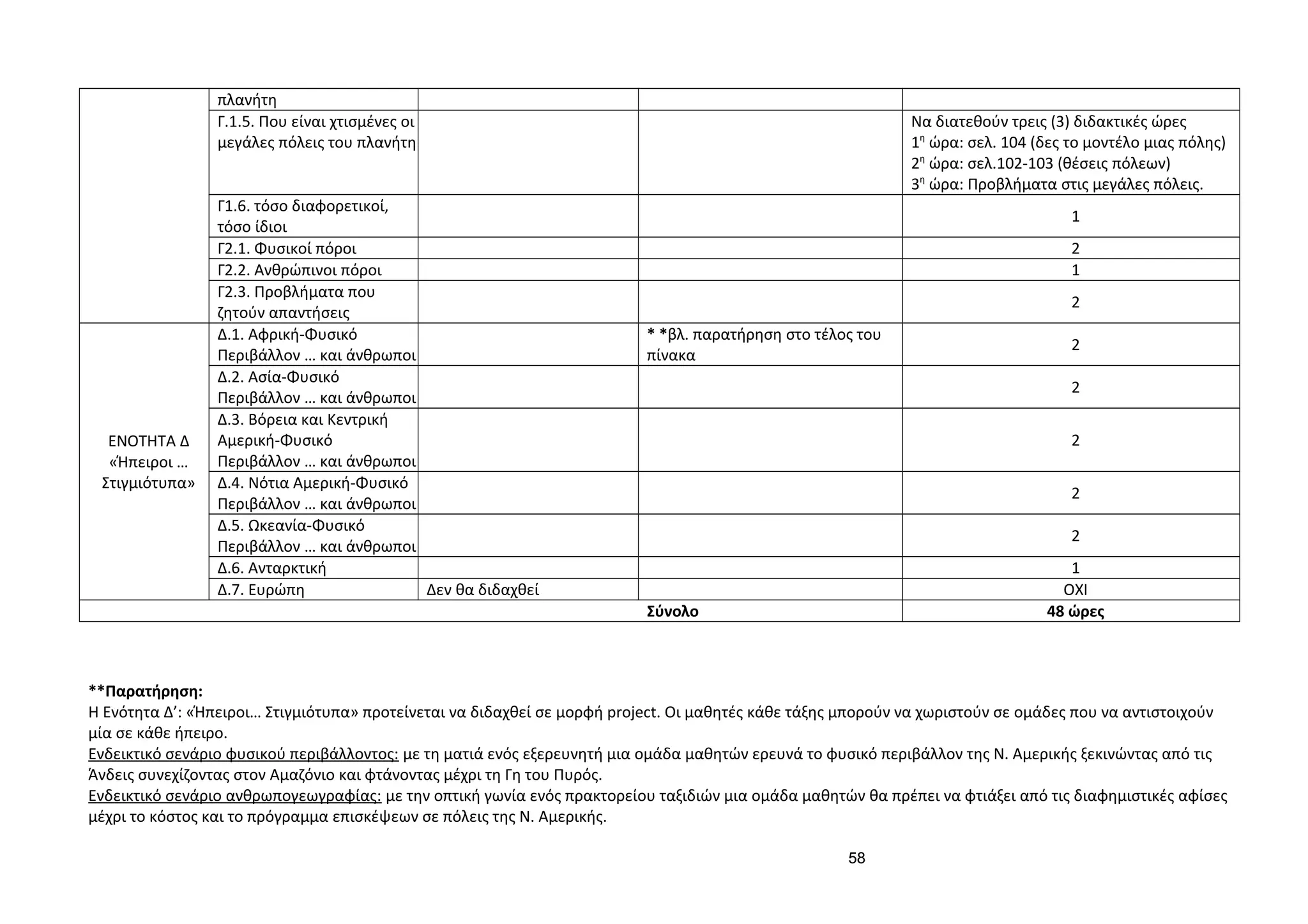 πλανήτη
Γ.1.5. Που είναι χτισμένες οι
μεγάλες πόλεις του πλανήτη
Να διατεθούν τρεις (3) διδακτικές ώρες
1η
ώρα: σελ. 104 (δες το μοντέλο μιας πόλης)
2η
ώρα: σελ.102-103 (θέσεις πόλεων)
3η
ώρα: Προβλήματα στις μεγάλες πόλεις.
Γ1.6. τόσο διαφορετικοί,
τόσο ίδιοι
1
Γ2.1. Φυσικοί πόροι 2
Γ2.2. Ανθρώπινοι πόροι 1
Γ2.3. Προβλήματα που
ζητούν απαντήσεις
2
ΕΝΟΤΗΤΑ Δ
«Ήπειροι …
Στιγμιότυπα»
Δ.1. Αφρική-Φυσικό
Περιβάλλον … και άνθρωποι
* *βλ. παρατήρηση στο τέλος του
πίνακα
2
Δ.2. Ασία-Φυσικό
Περιβάλλον … και άνθρωποι
2
Δ.3. Βόρεια και Κεντρική
Αμερική-Φυσικό
Περιβάλλον … και άνθρωποι
2
Δ.4. Νότια Αμερική-Φυσικό
Περιβάλλον … και άνθρωποι
2
Δ.5. Ωκεανία-Φυσικό
Περιβάλλον … και άνθρωποι
2
Δ.6. Ανταρκτική 1
Δ.7. Ευρώπη Δεν θα διδαχθεί ΟΧΙ
Σύνολο 48 ώρες
**Παρατήρηση:
Η Ενότητα Δ’: «Ήπειροι… Στιγμιότυπα» προτείνεται να διδαχθεί σε μορφή project. Οι μαθητές κάθε τάξης μπορούν να χωριστούν σε ομάδες που να αντιστοιχούν
μία σε κάθε ήπειρο.
Ενδεικτικό σενάριο φυσικού περιβάλλοντος: με τη ματιά ενός εξερευνητή μια ομάδα μαθητών ερευνά το φυσικό περιβάλλον της Ν. Αμερικής ξεκινώντας από τις
Άνδεις συνεχίζοντας στον Αμαζόνιο και φτάνοντας μέχρι τη Γη του Πυρός.
Ενδεικτικό σενάριο ανθρωπογεωγραφίας: με την οπτική γωνία ενός πρακτορείου ταξιδιών μια ομάδα μαθητών θα πρέπει να φτιάξει από τις διαφημιστικές αφίσες
μέχρι το κόστος και το πρόγραμμα επισκέψεων σε πόλεις της Ν. Αμερικής.
58
 