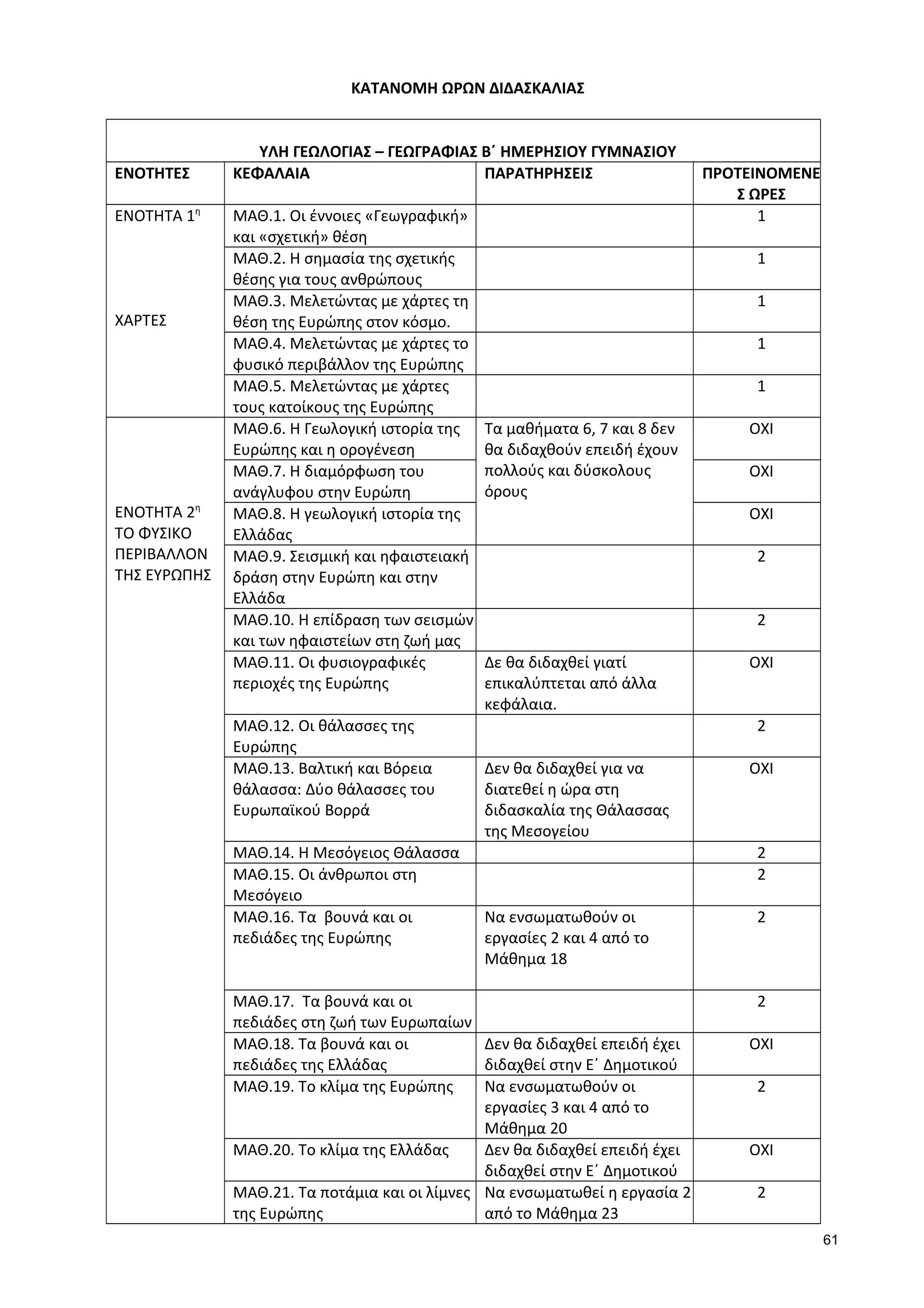 ΚΑΤΑΝΟΜΗ ΩΡΩΝ ΔΙΔΑΣΚΑΛΙΑΣ
ΥΛΗ ΓΕΩΛΟΓΙΑΣ – ΓΕΩΓΡΑΦΙΑΣ Β΄ ΗΜΕΡΗΣΙΟΥ ΓΥΜΝΑΣΙΟΥ
ΕΝΟΤΗΤΕΣ ΚΕΦΑΛΑΙΑ ΠΑΡΑΤΗΡΗΣΕΙΣ ΠΡΟΤΕΙΝΟΜΕΝΕ
Σ ΩΡΕΣ
ΕΝΟΤΗΤΑ 1η
ΧΑΡΤΕΣ
ΜΑΘ.1. Οι έννοιες «Γεωγραφική»
και «σχετική» θέση
1
ΜΑΘ.2. Η σημασία της σχετικής
θέσης για τους ανθρώπους
1
ΜΑΘ.3. Μελετώντας με χάρτες τη
θέση της Ευρώπης στον κόσμο.
1
ΜΑΘ.4. Μελετώντας με χάρτες το
φυσικό περιβάλλον της Ευρώπης
1
ΜΑΘ.5. Μελετώντας με χάρτες
τους κατοίκους της Ευρώπης
1
ΕΝΟΤΗΤΑ 2η
ΤΟ ΦΥΣΙΚΟ
ΠΕΡΙΒΑΛΛΟΝ
ΤΗΣ ΕΥΡΩΠΗΣ
ΜΑΘ.6. Η Γεωλογική ιστορία της
Ευρώπης και η ορογένεση
Τα μαθήματα 6, 7 και 8 δεν
θα διδαχθούν επειδή έχουν
πολλούς και δύσκολους
όρους
ΟΧΙ
ΜΑΘ.7. Η διαμόρφωση του
ανάγλυφου στην Ευρώπη
ΟΧΙ
ΜΑΘ.8. Η γεωλογική ιστορία της
Ελλάδας
ΟΧΙ
ΜΑΘ.9. Σεισμική και ηφαιστειακή
δράση στην Ευρώπη και στην
Ελλάδα
2
ΜΑΘ.10. Η επίδραση των σεισμών
και των ηφαιστείων στη ζωή μας
2
ΜΑΘ.11. Οι φυσιογραφικές
περιοχές της Ευρώπης
Δε θα διδαχθεί γιατί
επικαλύπτεται από άλλα
κεφάλαια.
ΟΧΙ
ΜΑΘ.12. Οι θάλασσες της
Ευρώπης
2
ΜΑΘ.13. Βαλτική και Βόρεια
θάλασσα: Δύο θάλασσες του
Ευρωπαϊκού Βορρά
Δεν θα διδαχθεί για να
διατεθεί η ώρα στη
διδασκαλία της Θάλασσας
της Μεσογείου
ΟΧΙ
ΜΑΘ.14. Η Μεσόγειος Θάλασσα 2
ΜΑΘ.15. Οι άνθρωποι στη
Μεσόγειο
2
ΜΑΘ.16. Τα βουνά και οι
πεδιάδες της Ευρώπης
Να ενσωματωθούν οι
εργασίες 2 και 4 από το
Μάθημα 18
2
ΜΑΘ.17. Τα βουνά και οι
πεδιάδες στη ζωή των Ευρωπαίων
2
ΜΑΘ.18. Τα βουνά και οι
πεδιάδες της Ελλάδας
Δεν θα διδαχθεί επειδή έχει
διδαχθεί στην Ε΄ Δημοτικού
ΟΧΙ
ΜΑΘ.19. Το κλίμα της Ευρώπης Να ενσωματωθούν οι
εργασίες 3 και 4 από το
Μάθημα 20
2
ΜΑΘ.20. Το κλίμα της Ελλάδας Δεν θα διδαχθεί επειδή έχει
διδαχθεί στην Ε΄ Δημοτικού
ΟΧΙ
ΜΑΘ.21. Τα ποτάμια και οι λίμνες
της Ευρώπης
Να ενσωματωθεί η εργασία 2
από το Μάθημα 23
2
61
 