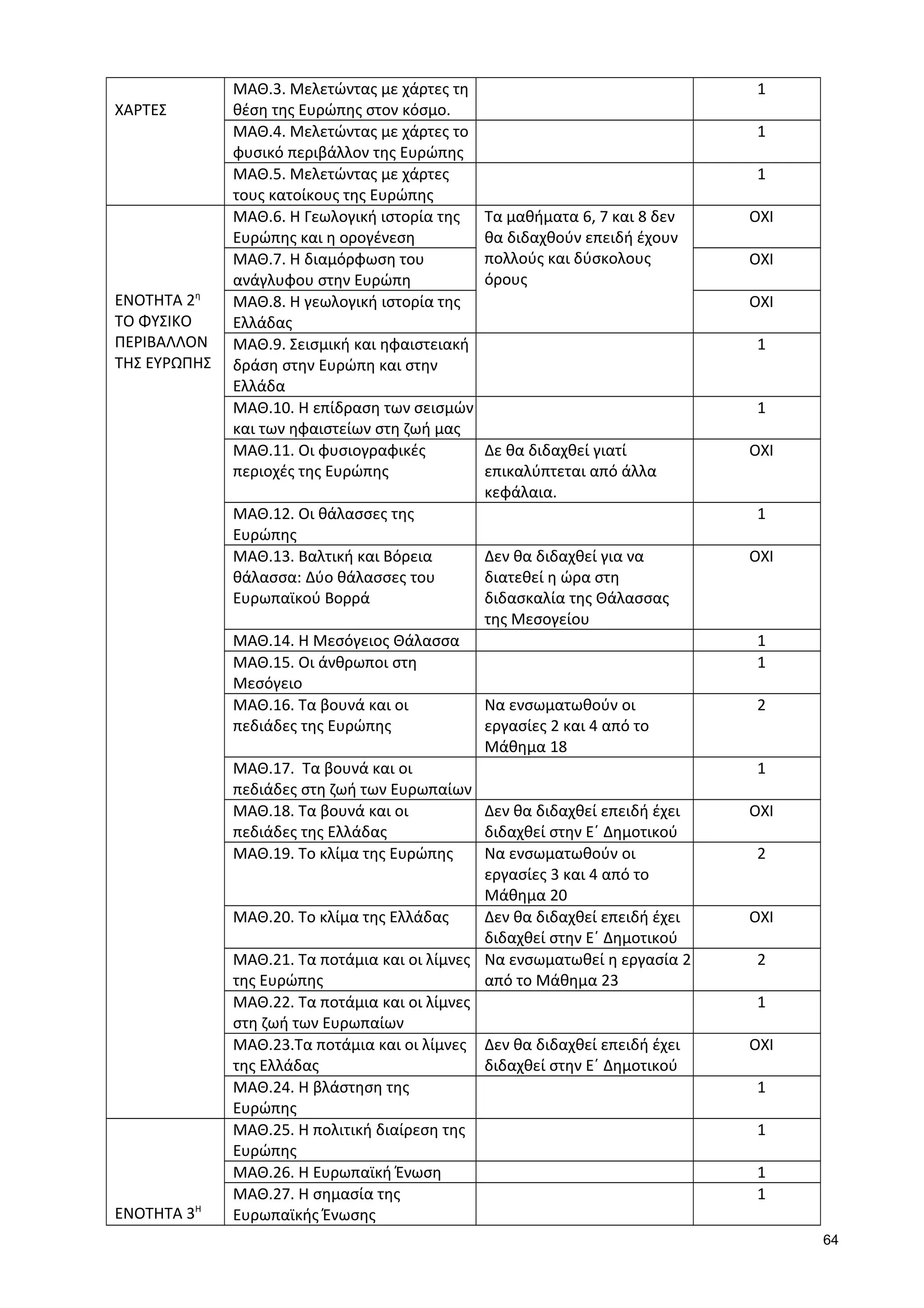 ΧΑΡΤΕΣ
ΜΑΘ.3. Μελετώντας με χάρτες τη
θέση της Ευρώπης στον κόσμο.
1
ΜΑΘ.4. Μελετώντας με χάρτες το
φυσικό περιβάλλον της Ευρώπης
1
ΜΑΘ.5. Μελετώντας με χάρτες
τους κατοίκους της Ευρώπης
1
ΕΝΟΤΗΤΑ 2η
ΤΟ ΦΥΣΙΚΟ
ΠΕΡΙΒΑΛΛΟΝ
ΤΗΣ ΕΥΡΩΠΗΣ
ΜΑΘ.6. Η Γεωλογική ιστορία της
Ευρώπης και η ορογένεση
Τα μαθήματα 6, 7 και 8 δεν
θα διδαχθούν επειδή έχουν
πολλούς και δύσκολους
όρους
ΟΧΙ
ΜΑΘ.7. Η διαμόρφωση του
ανάγλυφου στην Ευρώπη
ΟΧΙ
ΜΑΘ.8. Η γεωλογική ιστορία της
Ελλάδας
ΟΧΙ
ΜΑΘ.9. Σεισμική και ηφαιστειακή
δράση στην Ευρώπη και στην
Ελλάδα
1
ΜΑΘ.10. Η επίδραση των σεισμών
και των ηφαιστείων στη ζωή μας
1
ΜΑΘ.11. Οι φυσιογραφικές
περιοχές της Ευρώπης
Δε θα διδαχθεί γιατί
επικαλύπτεται από άλλα
κεφάλαια.
ΟΧΙ
ΜΑΘ.12. Οι θάλασσες της
Ευρώπης
1
ΜΑΘ.13. Βαλτική και Βόρεια
θάλασσα: Δύο θάλασσες του
Ευρωπαϊκού Βορρά
Δεν θα διδαχθεί για να
διατεθεί η ώρα στη
διδασκαλία της Θάλασσας
της Μεσογείου
ΟΧΙ
ΜΑΘ.14. Η Μεσόγειος Θάλασσα 1
ΜΑΘ.15. Οι άνθρωποι στη
Μεσόγειο
1
ΜΑΘ.16. Τα βουνά και οι
πεδιάδες της Ευρώπης
Να ενσωματωθούν οι
εργασίες 2 και 4 από το
Μάθημα 18
2
ΜΑΘ.17. Τα βουνά και οι
πεδιάδες στη ζωή των Ευρωπαίων
1
ΜΑΘ.18. Τα βουνά και οι
πεδιάδες της Ελλάδας
Δεν θα διδαχθεί επειδή έχει
διδαχθεί στην Ε΄ Δημοτικού
ΟΧΙ
ΜΑΘ.19. Το κλίμα της Ευρώπης Να ενσωματωθούν οι
εργασίες 3 και 4 από το
Μάθημα 20
2
ΜΑΘ.20. Το κλίμα της Ελλάδας Δεν θα διδαχθεί επειδή έχει
διδαχθεί στην Ε΄ Δημοτικού
ΟΧΙ
ΜΑΘ.21. Τα ποτάμια και οι λίμνες
της Ευρώπης
Να ενσωματωθεί η εργασία 2
από το Μάθημα 23
2
ΜΑΘ.22. Τα ποτάμια και οι λίμνες
στη ζωή των Ευρωπαίων
1
ΜΑΘ.23.Τα ποτάμια και οι λίμνες
της Ελλάδας
Δεν θα διδαχθεί επειδή έχει
διδαχθεί στην Ε΄ Δημοτικού
ΟΧΙ
ΜΑΘ.24. Η βλάστηση της
Ευρώπης
1
ΕΝΟΤΗΤΑ 3Η
ΜΑΘ.25. Η πολιτική διαίρεση της
Ευρώπης
1
ΜΑΘ.26. Η Ευρωπαϊκή Ένωση 1
ΜΑΘ.27. Η σημασία της
Ευρωπαϊκής Ένωσης
1
64
 