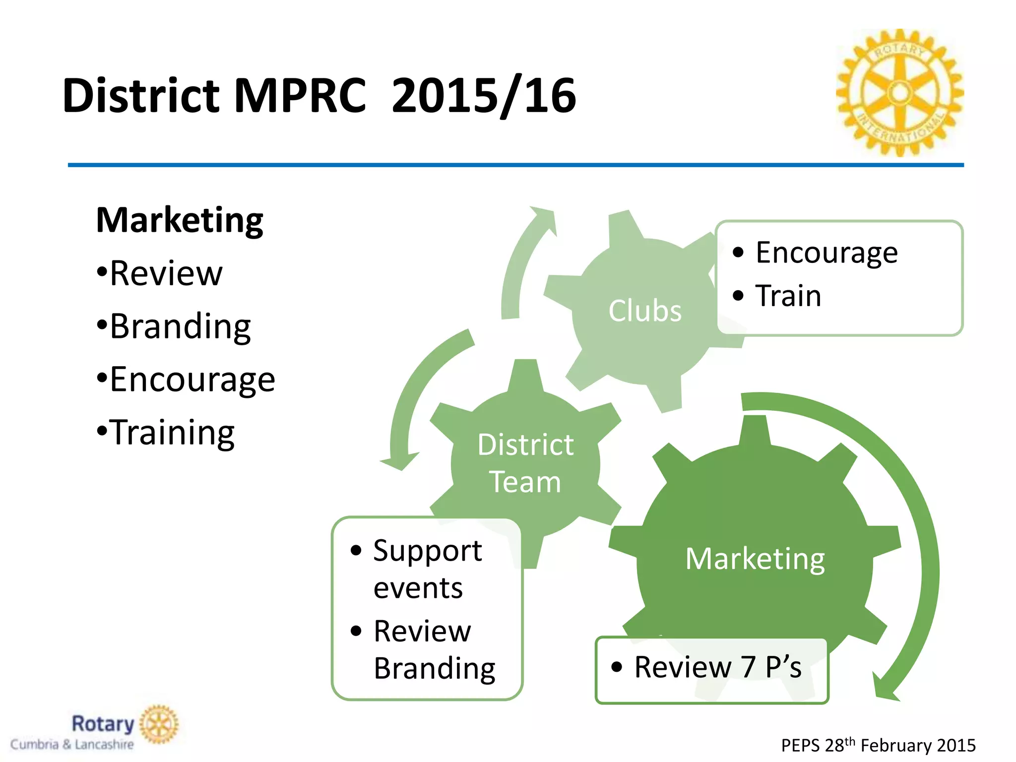 District MPRC 2015/16
PEPS 28th February 2015
Marketing
• Review 7 P’s
District
Team
• Support
events
• Review
Branding
Clubs
• Encourage
• Train
Marketing
•Review
•Branding
•Encourage
•Training
 