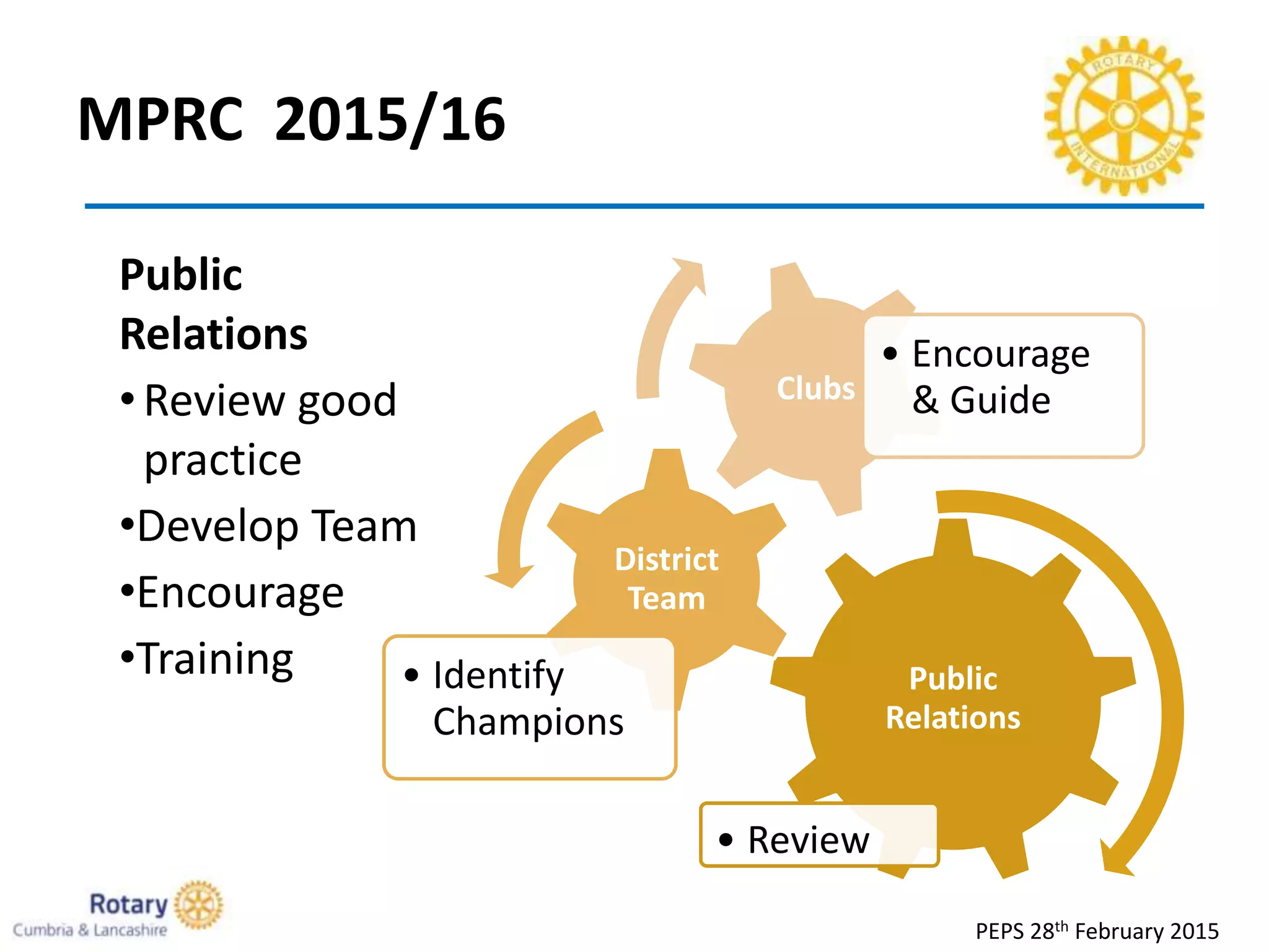 MPRC 2015/16
PEPS 28th February 2015
Public
Relations
• Review
District
Team
• Identify
Champions
Clubs
• Encourage
& Guide
Public
Relations
•Review good
practice
•Develop Team
•Encourage
•Training
 