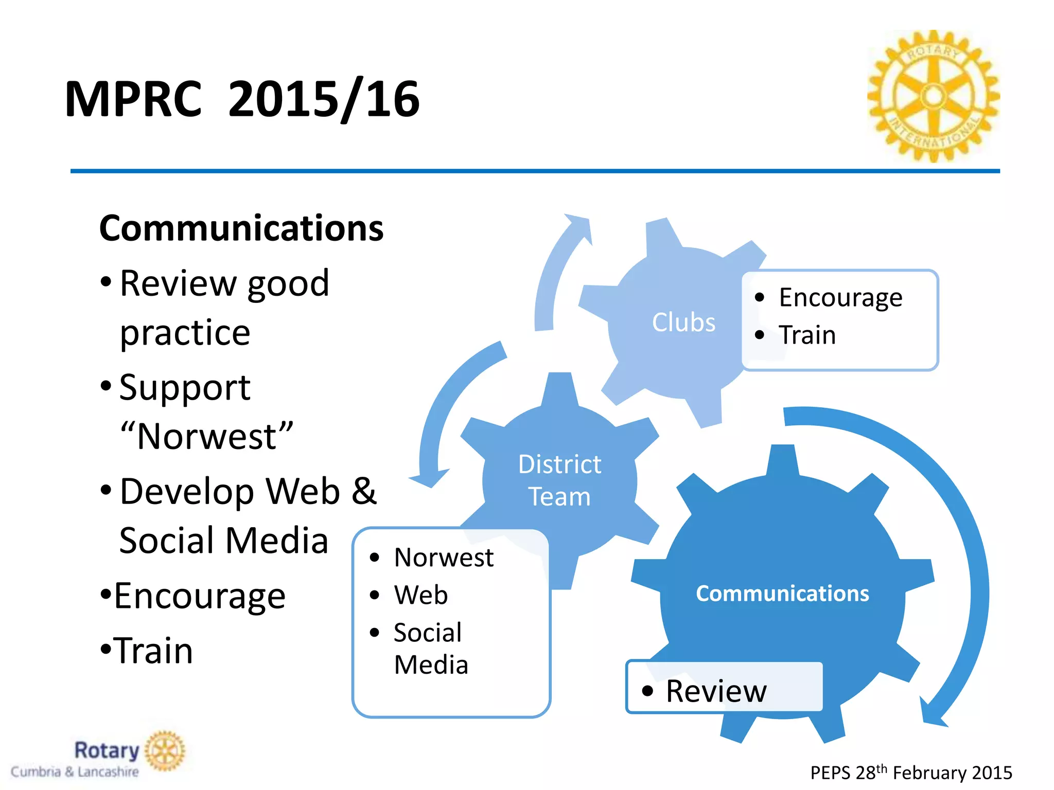 MPRC 2015/16
PEPS 28th February 2015
Communications
• Review
District
Team
• Norwest
• Web
• Social
Media
Clubs
• Encourage
• Train
Communications
•Review good
practice
•Support
“Norwest”
•Develop Web &
Social Media
•Encourage
•Train
 