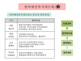 참여예산복지네트워크 당사자 참여과정
참여예산복지네트워크
인권교육
권리워크샵
원탁회의
제안대회
시기 참여모임
아동
청소년
햇살가득파랑새 지역아동센터
서로사랑, 천안시공립 지역아동센터
천안YMCA, 복지세상 동아리
여성
이주민
천안생협 여성모임
천안모이세 다문화강사, 통번역사
노인
장애인
느티나무 노인복지센터 어르신
천안시장애인보호작업장 근로자
한뼘인권행동 회원
저소득
지역복지
천안지역자활센터 간병사업단
쌍용종합사회복지관 북한이탈주민
 