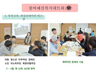 1. 인권교육, 퍼실리테이터 워크
샵
참여예산복지네트워크
매력적인 중재의 기술
아동 청소년 이주여성 장애인
노인 저소득주민 북한이탈주민
3 ~ 4월, 총 11회, 162명 참여
 