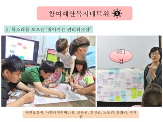 3. 목소리를 모으는 ‘찾아가는 권리워크샵’
참여예산복지네트워크
사회보장권, 사회복지서비스권, 교육권, 건강권, 노동권, 문화권, 주거
권
461
건
 