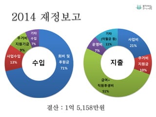회비 및
후원금
71%
사업수입
13%
주거비
지원기금
9%
기타
수입
7%
수입
사업비
21%
주거비
지원금
10%
급여+
직원후생비
51%
운영비
7%
기타
(이월금 등)
11%
지출
 