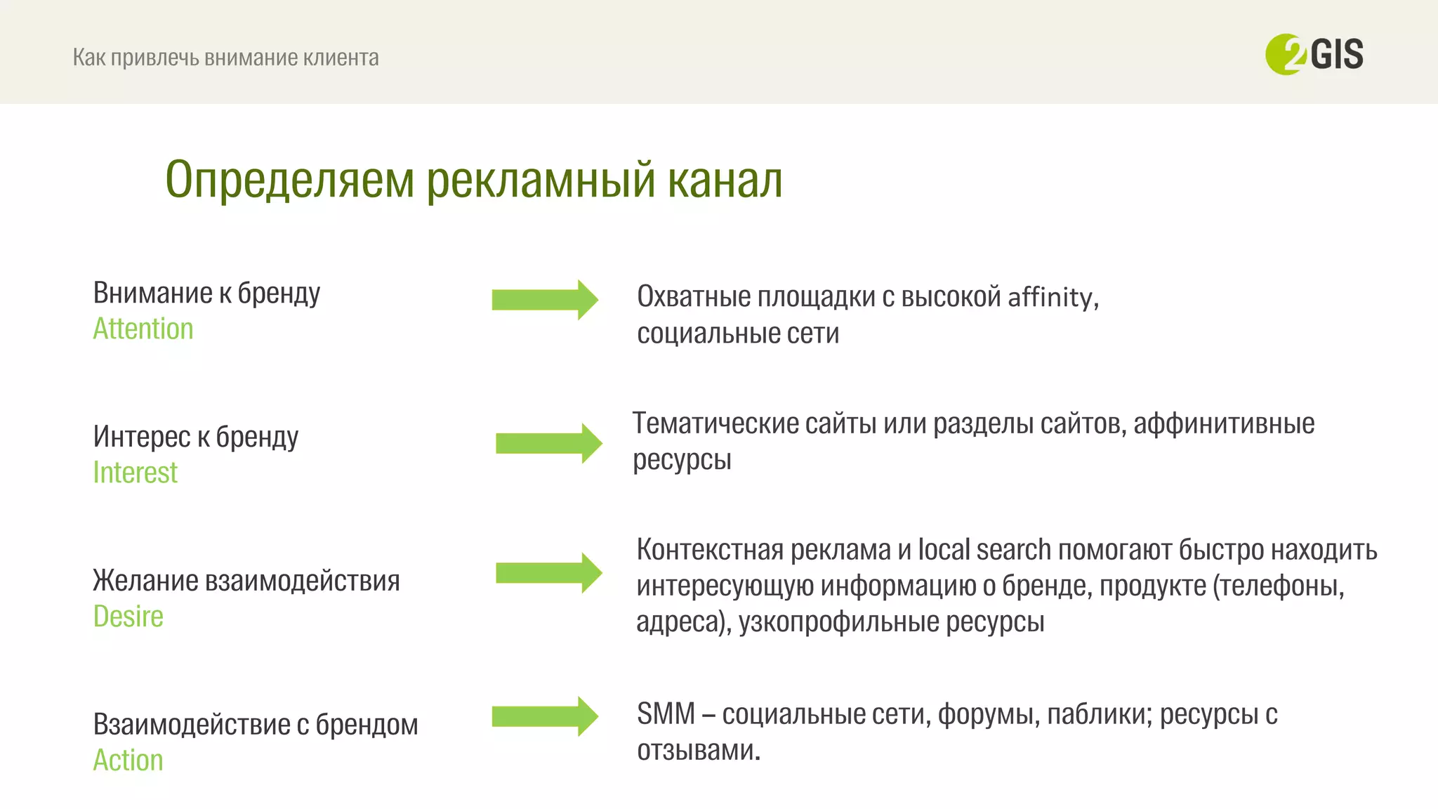 Определяем рекламный канал
Как привлечь внимание клиента
Внимание к бренду
Attention
Интерес к бренду
Interest
Желание взаимодействия
Desire
Взаимодействие с брендом
Action
Охватные площадки с высокой affinity,
социальные сети
Тематические сайты или разделы сайтов, аффинитивные
ресурсы
Контекстная реклама и local search помогают быстро находить
интересующую информацию о бренде, продукте (телефоны,
адреса), узкопрофильные ресурсы
SMM – социальные сети, форумы, паблики; ресурсы с
отзывами.
 