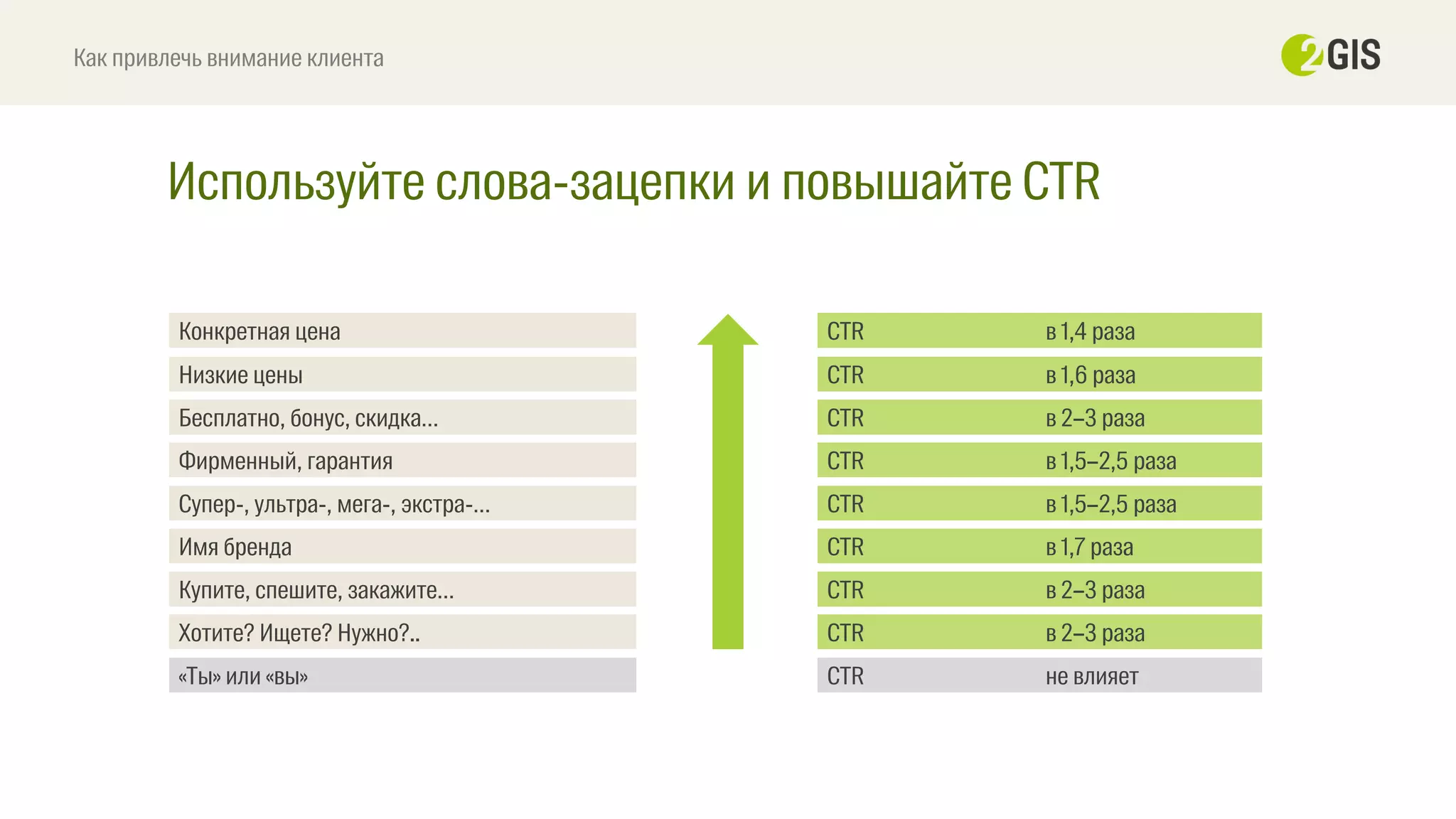 Используйте слова-зацепки и повышайте СТR
Как привлечь внимание клиента
Конкретная цена
Низкие цены
Бесплатно, бонус, скидка…
Фирменный, гарантия
Супер-, ультра-, мега-, экстра-…
Имя бренда
Купите, спешите, закажите…
Хотите? Ищете? Нужно?..
«Ты» или «вы»
CTR в 1,4 раза
CTR в 1,6 раза
CTR в 2–3 раза
CTR в 1,5–2,5 раза
CTR в 1,5–2,5 раза
CTR в 1,7 раза
CTR в 2–3 раза
CTR в 2–3 раза
CTR не влияет
 