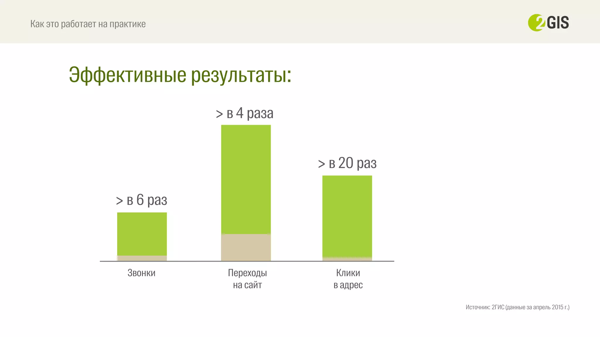 Эффективные результаты:
Как это работает на практике
Источник: 2ГИС (данные за апрель 2015 г.)
Звонки
> в 6 раз
> в 4 раза
Клики
в адрес
> в 20 раз
Переходы
на сайт
 