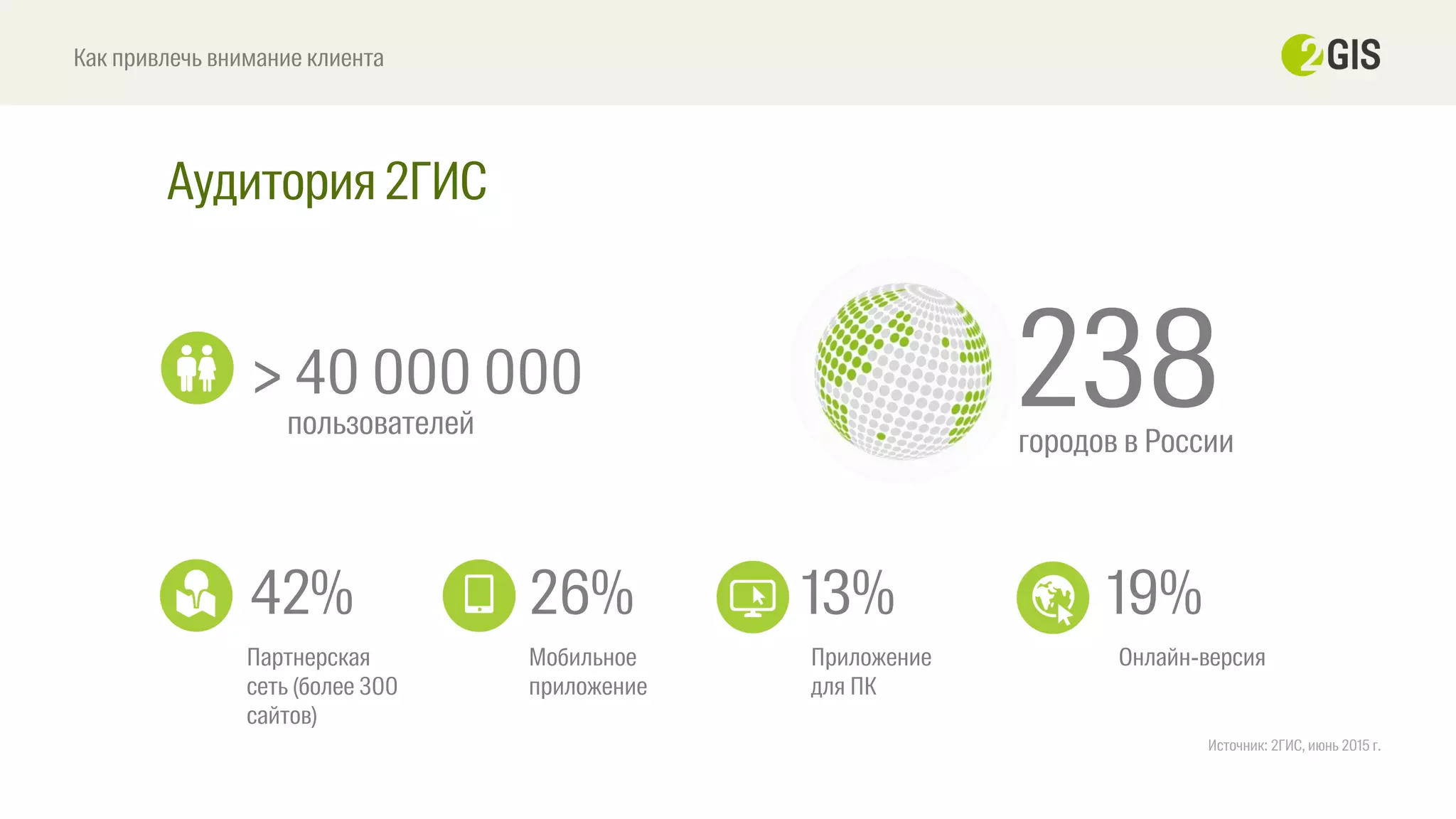 Как привлечь внимание клиента
Аудитория 2ГИС
42%
> 40 000 000
26% 13% 19%
Партнерская
сеть (более 300
сайтов)
Онлайн-версияПриложение
для ПК
Мобильное
приложение
пользователей
238городов в России
Источник: 2ГИС, июнь 2015 г.
 