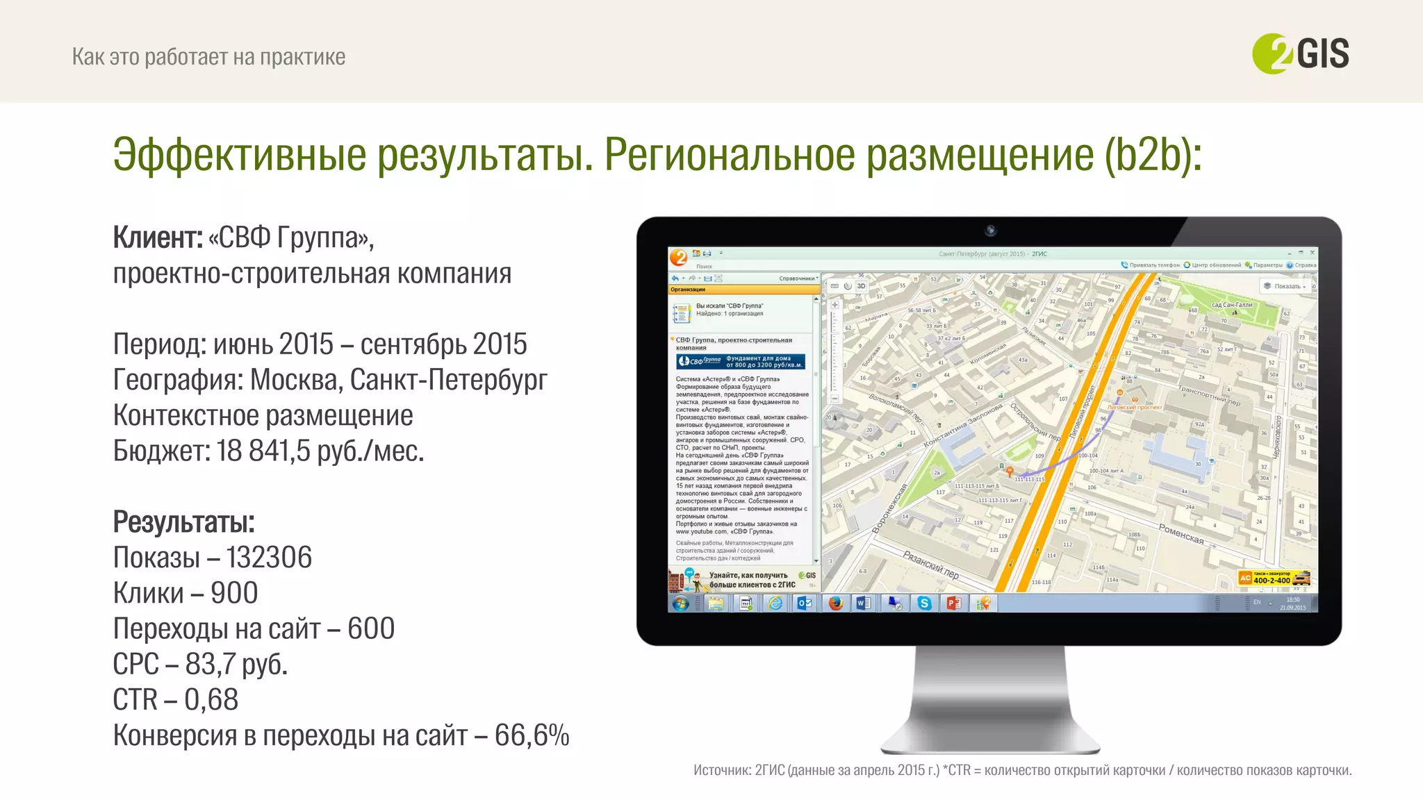 CTR
выше
в 2–3
раза
Клиент: «СВФ Группа»,
проектно-строительная компания
Период: июнь 2015 – сентябрь 2015
География: Москва, Санкт-Петербург
Контекстное размещение
Бюджет: 18 841,5 руб./мес.
Результаты:
Показы – 132306
Клики – 900
Переходы на сайт – 600
СРС – 83,7 руб.
CTR – 0,68
Конверсия в переходы на сайт – 66,6%
Эффективные результаты. Региональное размещение (b2b):
Как это работает на практике
Источник: 2ГИС (данные за апрель 2015 г.) *CTR = количество открытий карточки / количество показов карточки.
 