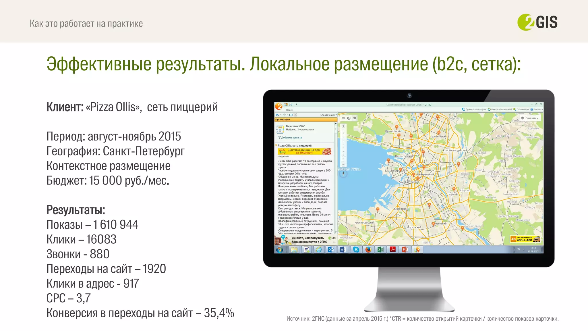 CTR
выше
в 2–3
раза
Клиент: «Pizza Ollis», сеть пиццерий
Период: август-ноябрь 2015
География: Санкт-Петербург
Контекстное размещение
Бюджет: 15 000 руб./мес.
Результаты:
Показы – 1 610 944
Клики – 16083
Звонки - 880
Переходы на сайт – 1920
Клики в адрес - 917
СРС – 3,7
Конверсия в переходы на сайт – 35,4%
Эффективные результаты. Локальное размещение (b2c, сетка):
Как это работает на практике
Источник: 2ГИС (данные за апрель 2015 г.) *CTR = количество открытий карточки / количество показов карточки.
 