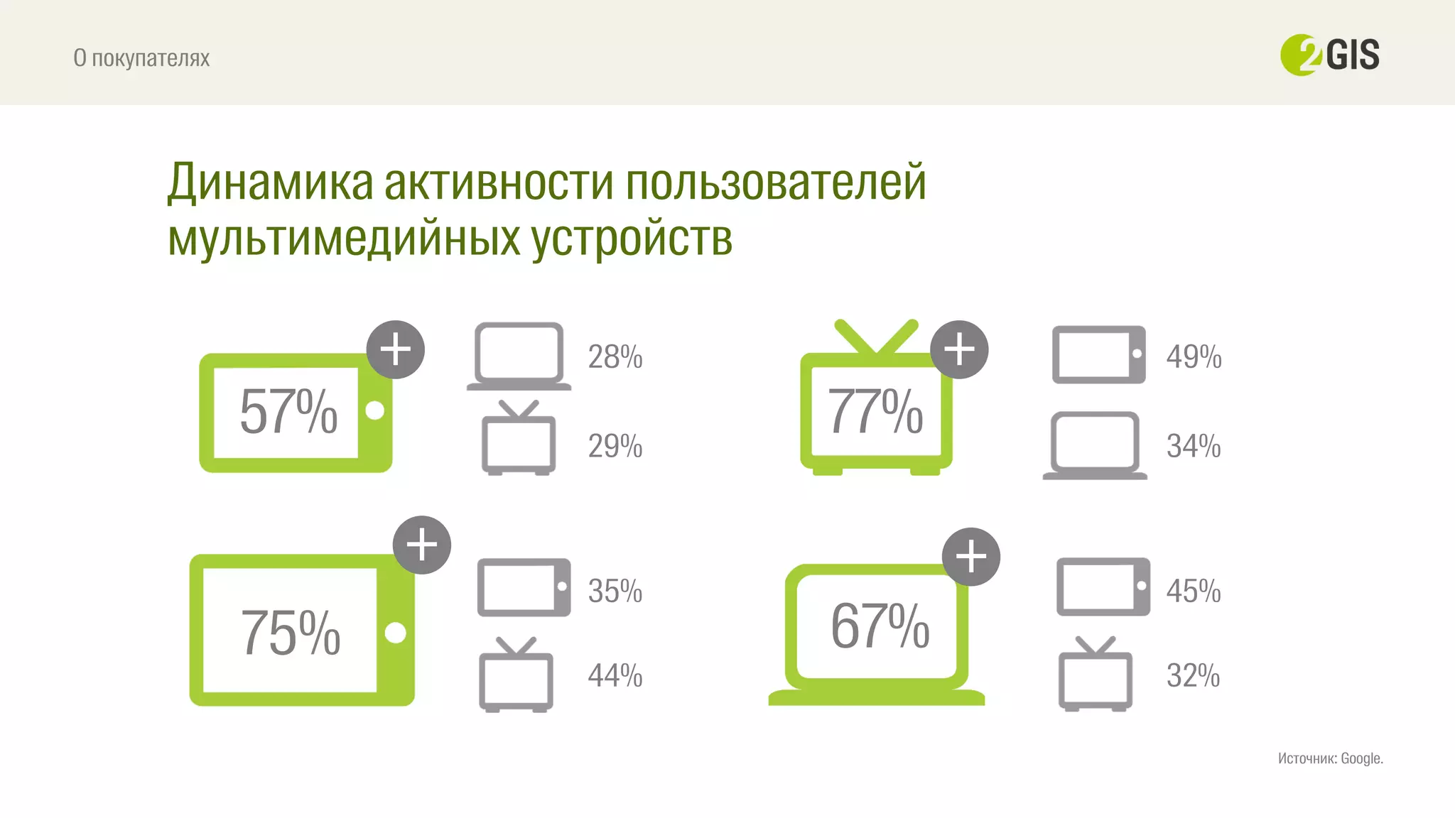 О покупателях
28%
29%
35%
44%
49%
34%
45%
32%
57%
75%
77%
67%
Динамика активности пользователей
мультимедийных устройств
Источник: Google.
+ +
+ +
 
