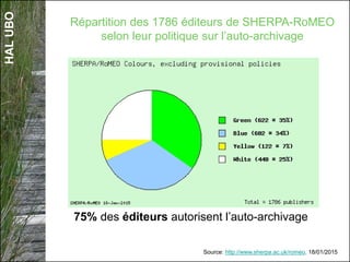 HALUBO
Répartition des 2214 éditeurs de SHERPA-RoMEO
selon leur politique sur l’auto-archivage
79% des éditeurs autorisent l’auto-archivage
Source: http://www.sherpa.ac.uk/romeo. 13/06/2016
 