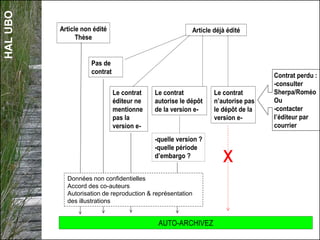 HALUBO
Article non édité
Thèse
AUTO-ARCHIVEZ
Article déjà édité
Pas de
contrat
Le contrat
éditeur ne
mentionne
pas la
version e-
-quelle version ?
-quelle période
d’embargo ?
Le contrat
n’autorise pas
le dépôt de la
version e-
x
Le contrat
autorise le dépôt
de la version e-
Contrat perdu :
-consulter
Sherpa/Roméo
Ou
-contacter
l’éditeur par
courrier
Données non confidentielles
Accord des co-auteurs
Autorisation de reproduction& représentation
des illustrations
 