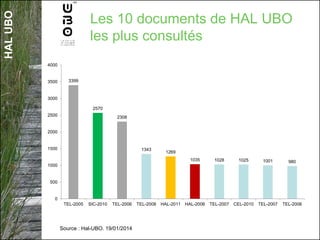HALUBO
Source : Hal-UBO. 13/06/2016
Les 10 documents de HAL UBO
les plus consultés
20733
17690
15463 15349
13444
11682
10409
9741
9226 9004
0
5000
10000
15000
20000
25000
 