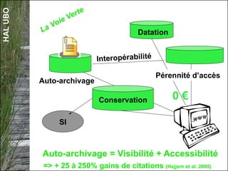 HALUBO
Conservation
Datation
=> + 25 à 250% gains de citations (Hajjem et al. 2005)
Auto-archivage = Visibilité + Accessibilité
Pérennité d’accès
0 €
Auto-archivage
SI
 