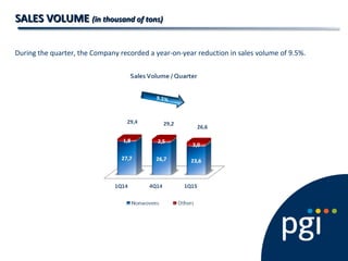SALES VOLUMESALES VOLUME (in thousand of tons)(in thousand of tons)
During the quarter, the Company recorded a year-on-year reduction in sales volume of 9.5%.
 
