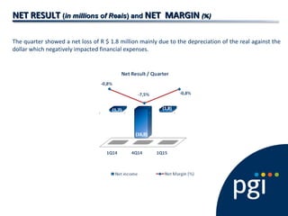 NET RESULTNET RESULT ((in millions of Reaisin millions of Reais)) andand NET MARGINNET MARGIN (%)(%)
The quarter showed a net loss of R $ 1.8 million mainly due to the depreciation of the real against the
dollar which negatively impacted financial expenses.
 