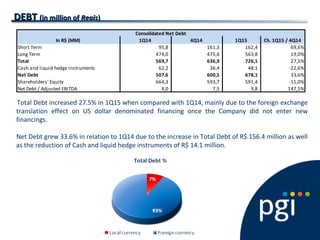 DEBTDEBT (in million of(in million of ReaisReais))
Total Debt increased 27.5% in 1Q15 when compared with 1Q14, mainly due to the foreign exchange
translation effect on US dollar denominated financing once the Company did not enter new
financings.
Net Debt grew 33.6% in relation to 1Q14 due to the increase in Total Debt of R$ 156.4 million as well
as the reduction of Cash and liquid hedge instruments of R$ 14.1 million.
In R$ (MM) 1Q14 4Q14 1Q15 Ch. 1Q15 / 4Q14
Short Term 95,8 161,3 162,4 69,6%
Long Term 474,0 475,6 563,8 19,0%
Total 569,7 636,9 726,1 27,5%
Cash and liquid hedge instruments 62,2 36,4 48,1 -22,6%
Net Debt 507,6 600,5 678,1 33,6%
Shareholders' Equity 664,3 593,7 591,4 -11,0%
Net Debt / Adjusted EBITDA 4,0 7,5 9,8 147,5%
Consolidated Net Debt
 