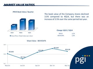 MARKET VALUE RATIOSMARKET VALUE RATIOS
The book value of the Company shares declined
3.5% compared to 4Q14, but there was an
increase of 3.5% over the same period last year.
3,1%
1,6%IBOVESPA
Change 1Q15 / 1Q14
PRVI3
 