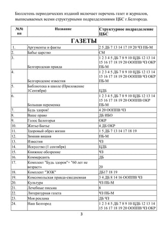 Бюллетень периодических изданий включает перечень газет и журналов,
выписываемых всеми структурными подразделениями ЦБС г.Белгорода.
№№
пп
Название Структурное подразделение
ЦБС
ГАЗЕТЫ
1. Аргументы и факты 2 5 ДБ 7 13 14 17 19 20 ЧЗ ПБ-М
2. Бабье царство СМ
3.
Белгородская правда
1 2 3 4 5 ДБ 7 8 9 10 ЦДБ 12 13 14
15 16 17 18 19 20 ООППВ ЧЗ ОКР
ПБ-М
4.
Белгородские известия
1 2 3 4 5 ДБ 7 8 9 10 ЦДБ 12 13 14
15 16 17 18 19 20 ООППВ ЧЗ ОКР
ПБ-М
5. Библиотека в школе (Приложение
1Сентября) ЦДБ
6.
Большая переменка
1 2 3 4 5 ДБ 7 8 9 10 ЦДБ 12 13 14
15 16 17 18 19 20 ООППВ ОКР
ПБ-М
7. Будь здоров! 4 20 ООППВ ЧЗ
8. Ваше право ДБ ИБО
9. Голос Белогорья ОКР
10. Житье-Бытье 4 ДБ ОКР
11. Здоровый образ жизни 1 5 ДБ 7 13 14 17 18 19
12. Зимняя вишня ПБ-М
13. Известия ЧЗ
14. Искусство (1 сентября) ЦДБ
15. Книжное обозрение ЧЗ
16. Коммерсантъ ДБ
17. Комплект "Будь здоров"+ "60 лет не
возраст» 20
18. Комплект "ЗОЖ" ДБ17 18 19
19. Комсомольская правда-ежедневная 3 4 ДБ 8 14 16 ООППВ ЧЗ
20. Культура ЧЗ ПБ-М
21. Лечебные письма 8
22. Литературная газета ЧЗ ПБ-М
23. Моя реклама ДБ ЧЗ
24. Наш Белгород 1 2 3 4 5 ДБ 7 8 9 10 ЦДБ 12 13 14
15 16 17 18 19 20 ООППВ ЧЗ ОКР
3
 