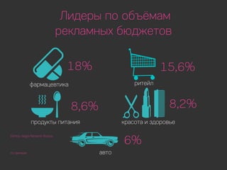 Рынок интернет-рекламы СПб за 1 полугодие 2015.