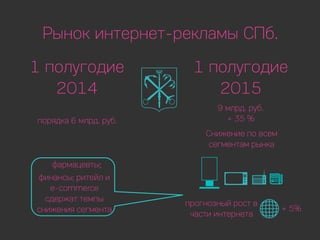 Рынок интернет-рекламы СПб за 1 полугодие 2015.