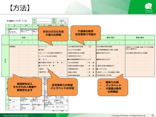Sakura Shinmachi Urban Clinic Copyright © Platanus All Rights Reserved. 10
家族構成 キーパーソン： □主介護者の疲労を確認 □主介護者の疲労を確認
■介護力 □レスパイト先の検討 □在宅療養困難因子は無いか確認
□キーパーソンの介護力の評価を行う □患者の希望はないか確認 ■患者の気がかりは？ □主介護者・家族の気がかりを確認
キーパーソンの以外の介護力 （　　　　　　　　　　　　　　　　　　　　　　）
無　・　有　⇒　 ■在宅療養困難因子のスクリーニング ■家族の気がかりは？
■在宅看取りの希望（　有　・　無　・　未　） ・本人の在宅希望　　　　　　　 （　有　・　無　） （　　　　　　　　　　　　　　　　　　　　　　）
・家族の自宅看取りの意思　　 （　有　・　無　） □看取りの場の再確認を行う
（病院名：　　　　　　　　　　） ・訪問看護の導入　　　　　　 （　有　・　無　） ■バックベッド先
・家族の介護力　　　　　　　　 （　有　・　無　） □松原アーバン　□日赤緩和ｹｱ病棟
・身体的苦痛の解決　　 （　有　・　無　）
在
宅
□現在行っている検査・治療・ケアに伴う苦痛
はないか確認する
⇒患者の気がかりは？（　　　　　　　　）
■バックベッド（　有　・　無　）
□面談予定（　済　・　未　）
□世田谷記念 □その他（　　　　　　　　）
初診 導入期 維持期 看取り期① 看取り期②
　　　　　　／　　　　（　　　） 　　　　　　／　　　　（　　　） 　　　　　　／　　　　（　　　） 　　　　　　／　　　　（　　　） 　　　　　　／　　　　（　　　）
家族図を記入
それぞれの人物像や
関係性も示す
自宅看取りの希望
バックベッドの手配
家族の状況を把握
介護力の評価
介護者の疲労
在宅看取り可能か
• 看取りの場
• バックベッド
• 介護者の疲労
の再確認
【方法】
 
