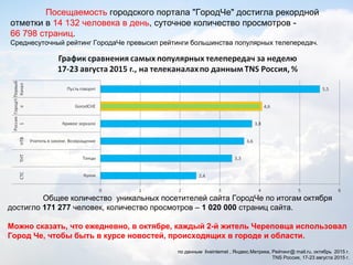 Посещаемость городского портала "ГородЧе" достигла рекордной
отметки в 14 132 человека в день, суточное количество просмотров -
66 798 страниц.
Среднесуточный рейтинг ГородаЧе превысил рейтинги большинства популярных телепередач.
по данным liveintemet , Яндекс.Метрика, Рейтинг@ mail.ru, октябрь 2015 г.
TNS Россия, 17-23 августа 2015 г.
Общее количество уникальных посетителей сайта ГородЧе по итогам октября
достигло 171 277 человек, количество просмотров – 1 020 000 страниц сайта.
Можно сказать, что ежедневно, в октябре, каждый 2-й житель Череповца использовал
Город Че, чтобы быть в курсе новостей, происходящих в городе и области.
 