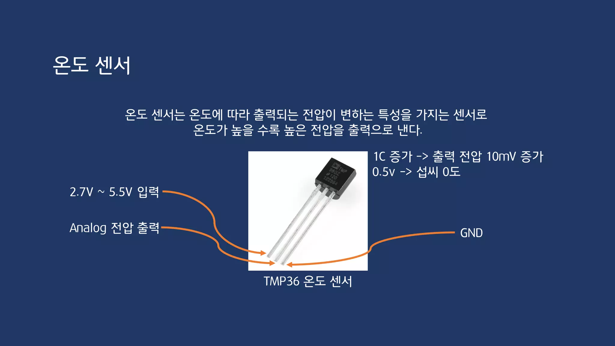 void setup() {
Serial.begin(9600);
}
void loop() {
int reading = analogRead(A0);
float voltage = reading * 5.0 / 1024.0;
float tempC = (voltage - 0.5) * 100;
Serial.print(voltage);
Serial.println("V");
Serial.print(tempC);
Serial.println("C");
delay(500);
}
온도 센서
 