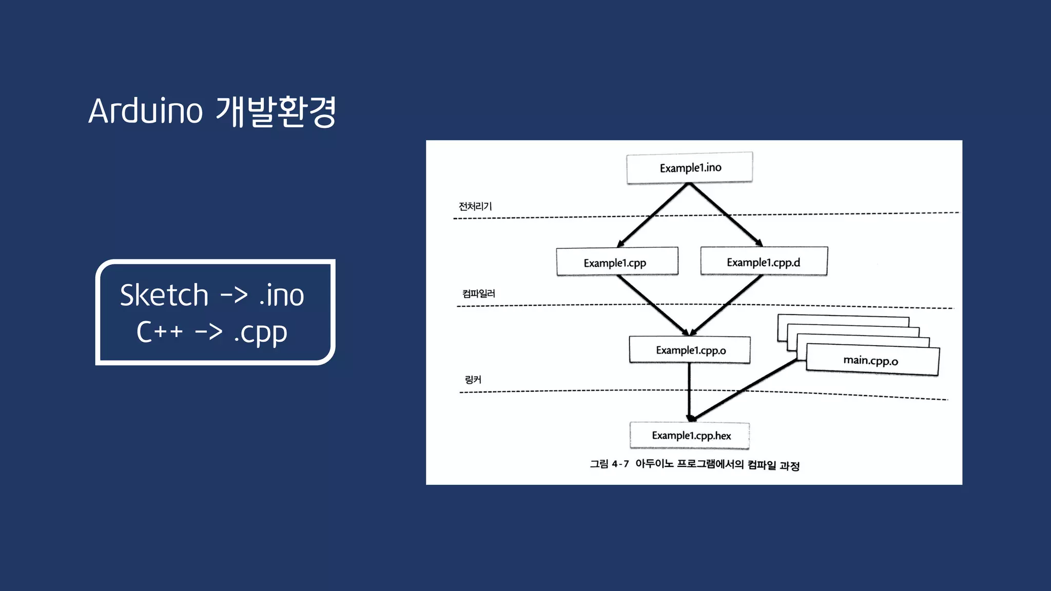 Arduino 개발환경
Sketch -> .ino
C++ -> .cpp
 