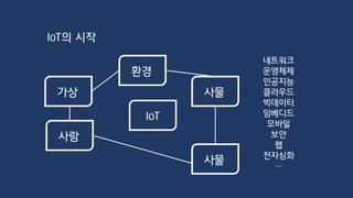 IoT의 시작
IoT
사람
사물
사물
가상
환경
네트워크
운영체제
인공지능
클라우드
빅데이터
임베디드
모바일
보안
웹
전자심화
…
 