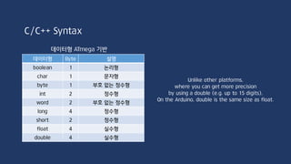 아두이노 함수
#include <Arduino.h>
디지털 입출력 함수
아날로그 입출력 함수
고급 입출력 함수
시간 함수
수학 함수
삼각 함수
난수 생성 함수
비트 조작 함수
인터럽트 함수
 