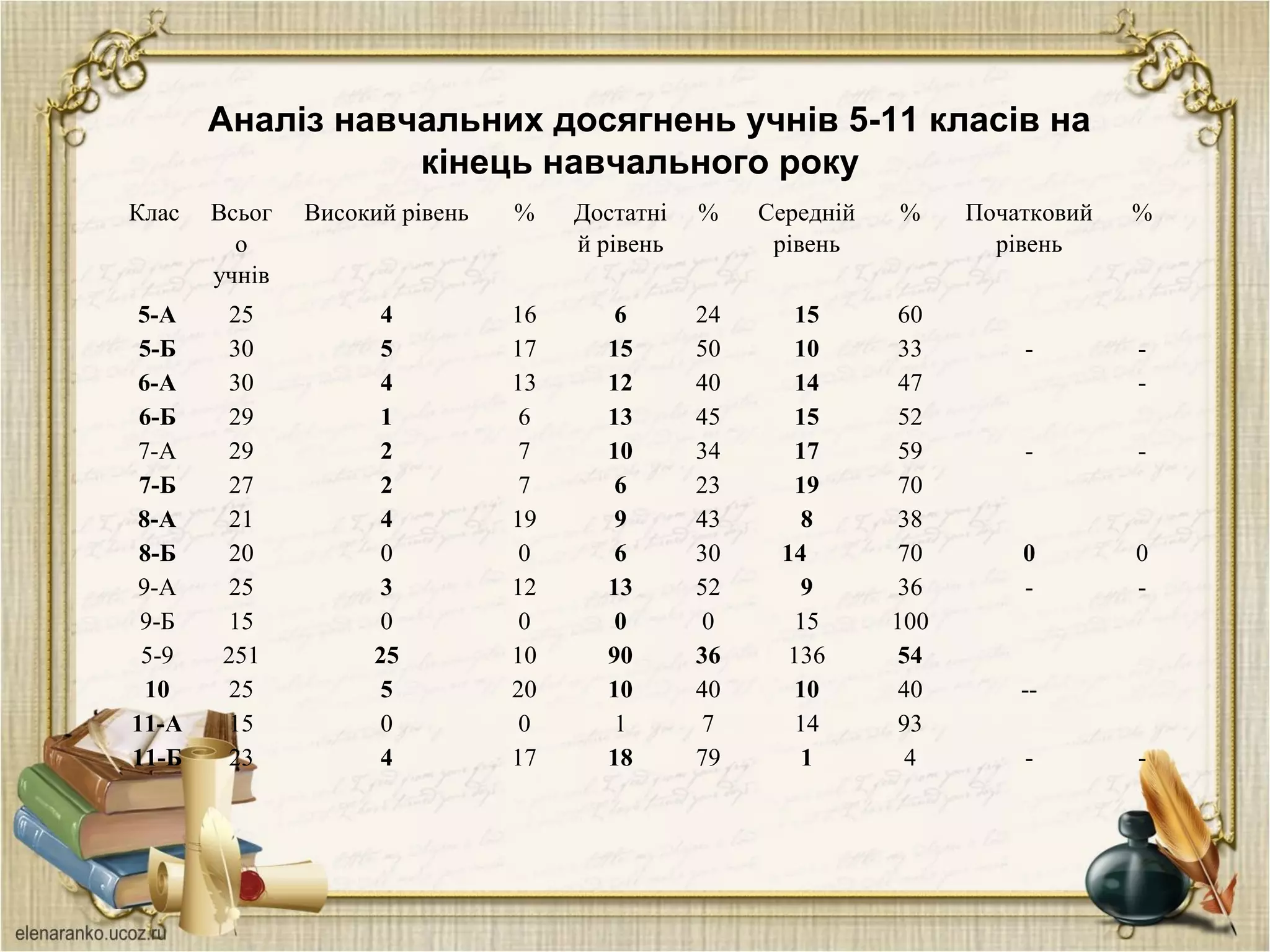 Клас  Всьог
о 
учнів
Високий рівень % Достатні
й рівень
% Середній 
рівень
% Початковий 
рівень
%
5-А 25 4 16 6 24 15 60
5-Б 30 5 17 15 50 10 33 - -
6-А 30 4 13 12 40 14 47 -
6-Б 29 1 6 13 45 15 52
7-А 29 2 7 10 34 17 59 - -
7-Б 27 2 7 6 23 19 70
8-А 21 4 19 9 43 8 38
8-Б 20 0 0 6 30 14 70 0 0
9-А 25 3 12 13 52 9 36 - -
9-Б 15 0 0 0 0 15 100
5-9 251 25 10 90 36 136 54
10 25 5 20 10 40 10 40 --
11-А 15 0 0 1 7 14 93
11-Б 23 4 17 18 79 1 4 - -
Аналіз навчальних досягнень учнів 5-11 класів на
кінець навчального року
 
