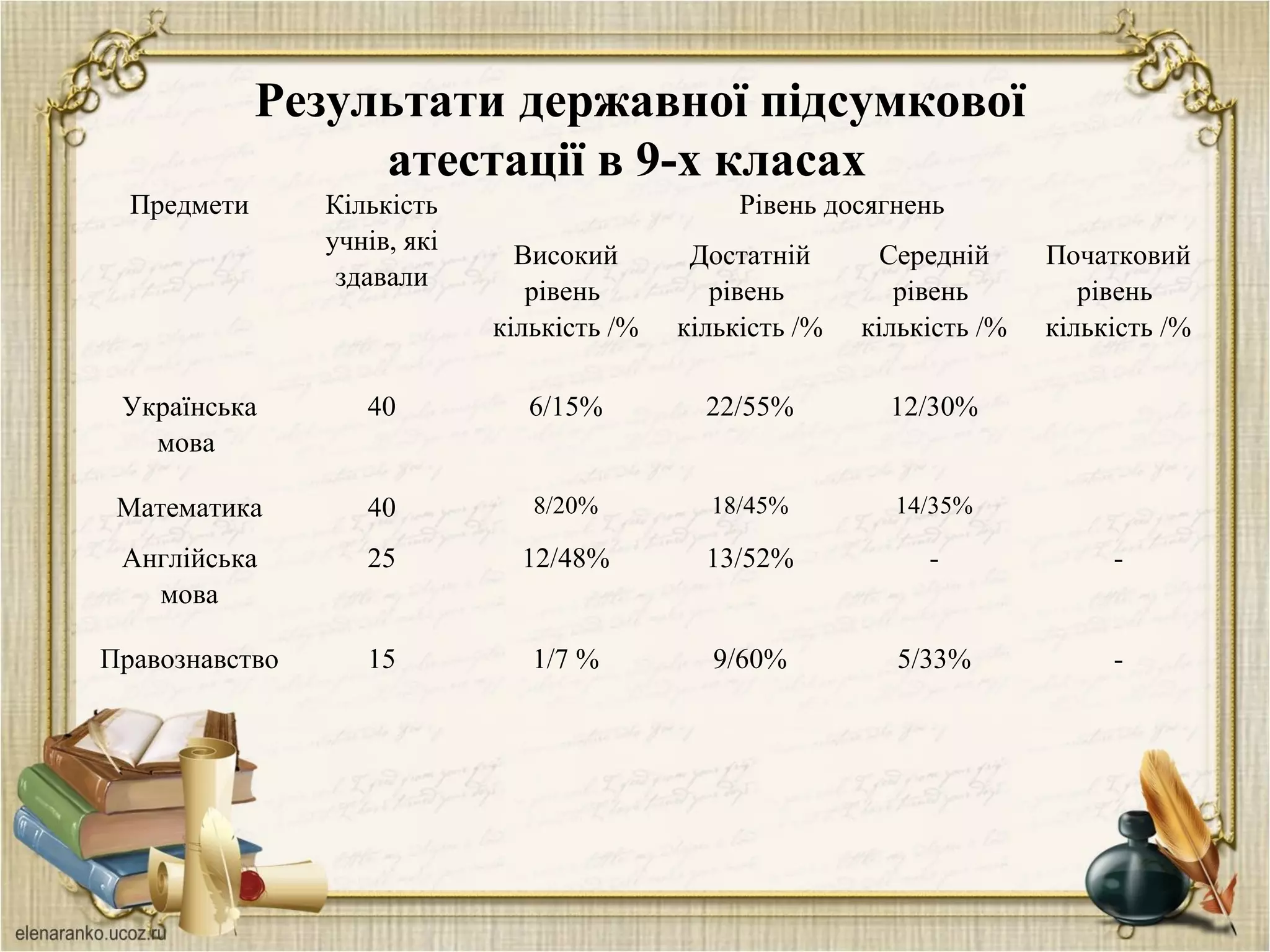 Предмети Кількість 
учнів, які 
здавали
Рівень досягнень
Високий 
рівень  
кількість /%
Достатній
рівень  
кількість /%
Середній
рівень  
кількість /%
Початковий 
рівень  
кількість /%
Українська 
мова 
40 6/15% 22/55% 12/30%
Математика 40 8/20% 18/45% 14/35%
Англійська 
мова
25 12/48% 13/52% - -
Правознавство  15 1/7 % 9/60% 5/33% -
Результати державної підсумкової
атестації в 9-х класах
 