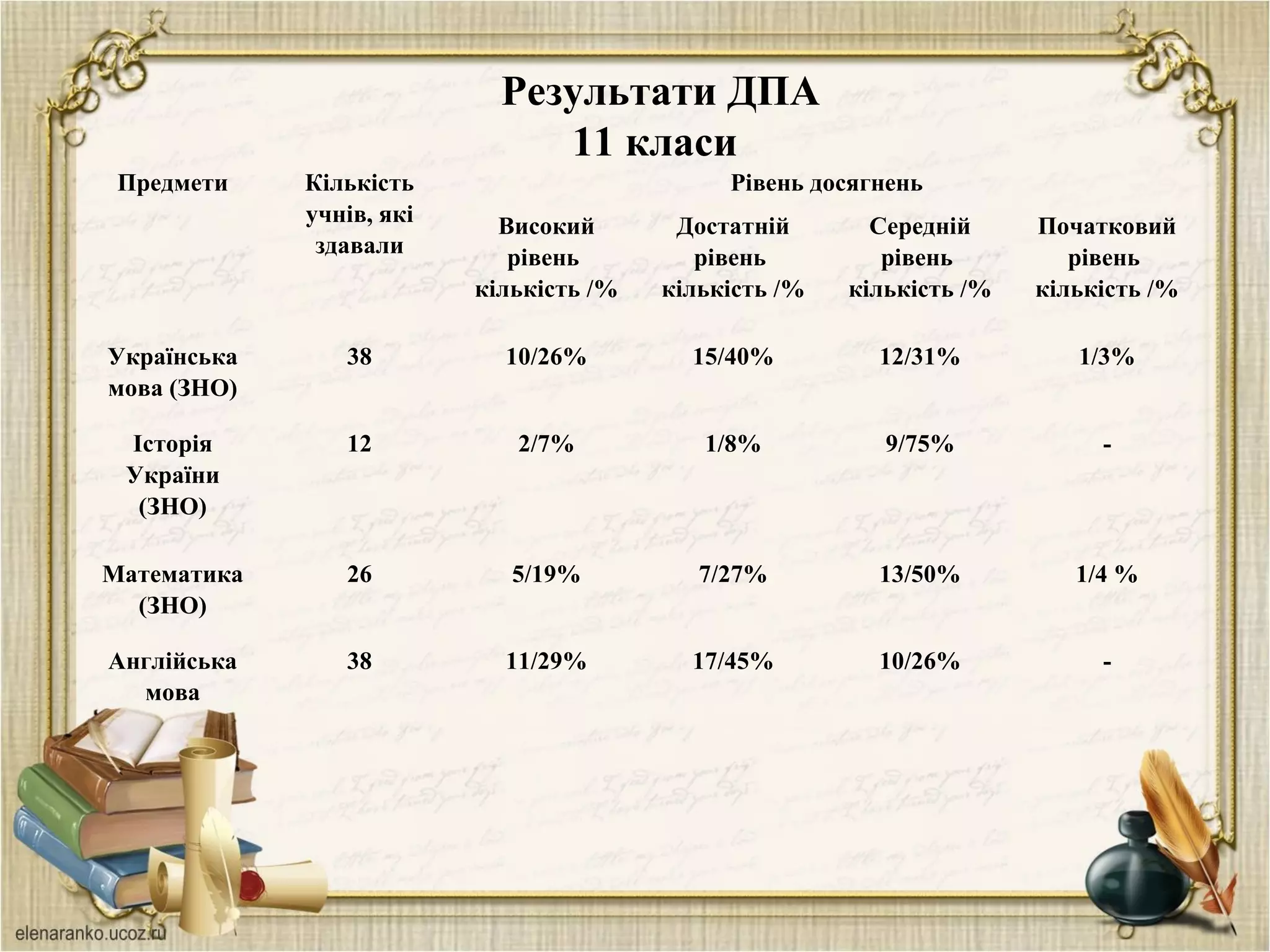 Предмети Кількість
учнів, які
здавали
Рівень досягнень
Високий
рівень
кількість /%
Достатній
рівень
кількість /%
Середній
рівень
кількість /%
Початковий
рівень
кількість /%
Українська
мова (ЗНО)
38 10/26% 15/40% 12/31% 1/3%
Історія
України
(ЗНО)
12 2/7% 1/8% 9/75% -
Математика
(ЗНО)
26 5/19% 7/27% 13/50% 1/4 %
Англійська
мова
38 11/29% 17/45% 10/26% -
Результати ДПА
11 класи
 
