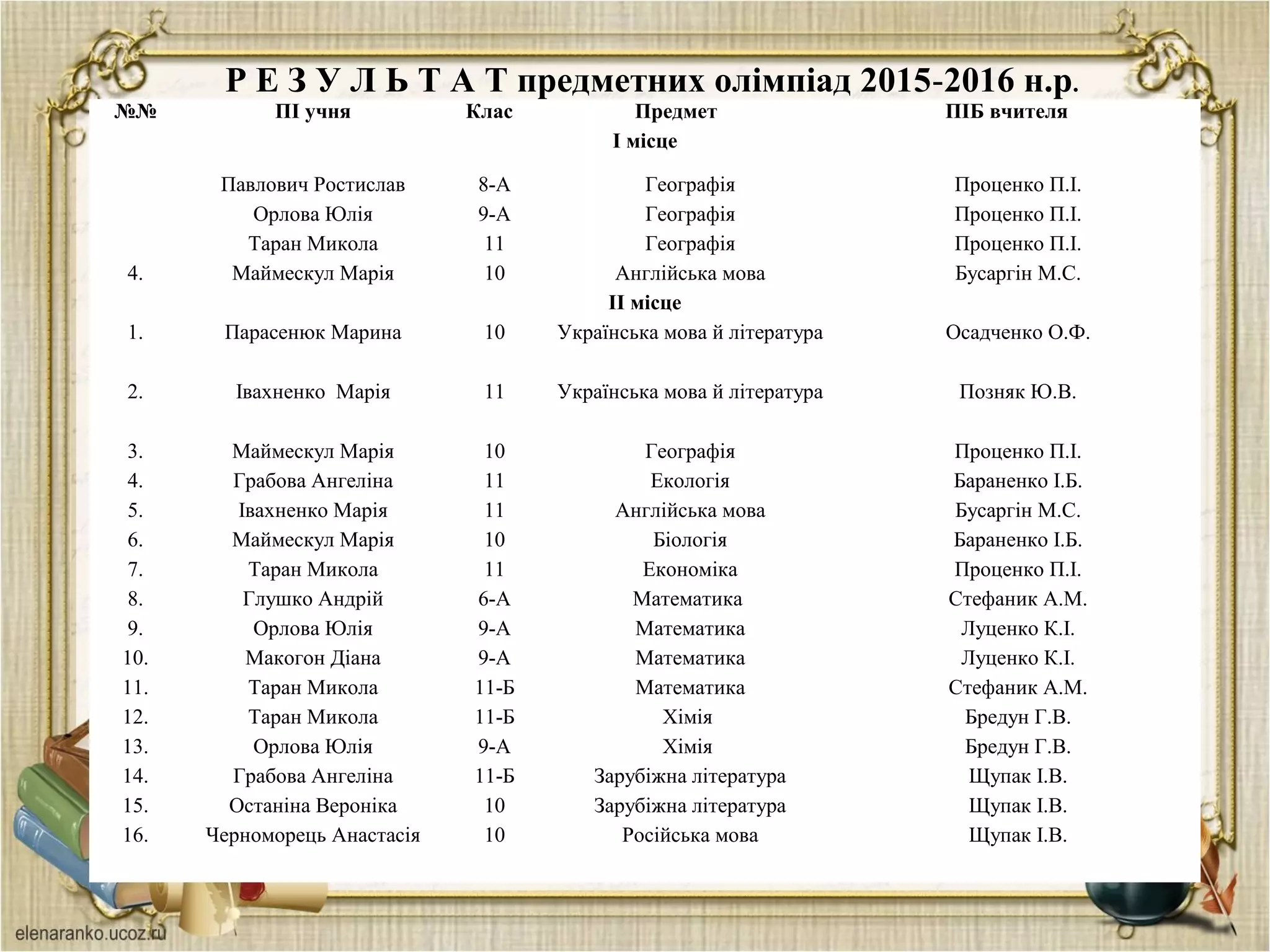 №№ ПІ учня Клас Предмет ПІБ вчителя
І місце
Павлович Ростислав 8-А Географія Проценко П.І.
Орлова Юлія 9-А Географія Проценко П.І.
Таран Микола 11 Географія Проценко П.І.
4. Маймескул Марія 10 Англійська мова Бусаргін М.С.
ІІ місце
1. Парасенюк Марина 10 Українська мова й література Осадченко О.Ф.
2. Івахненко  Марія 11 Українська мова й література Позняк Ю.В.
3. Маймескул Марія 10 Географія Проценко П.І.
4. Грабова Ангеліна 11 Екологія Бараненко І.Б.
5. Івахненко Марія 11 Англійська мова Бусаргін М.С.
6. Маймескул Марія 10 Біологія Бараненко І.Б.
7. Таран Микола 11 Економіка Проценко П.І.
8. Глушко Андрій 6-А Математика  Стефаник А.М.
9. Орлова Юлія 9-А Математика Луценко К.І.
10. Макогон Діана 9-А Математика Луценко К.І.
11. Таран Микола 11-Б Математика Стефаник А.М.
12. Таран Микола 11-Б Хімія  Бредун Г.В.
13. Орлова Юлія 9-А Хімія  Бредун Г.В.
14. Грабова Ангеліна 11-Б Зарубіжна література Щупак І.В.
15. Останіна Вероніка 10 Зарубіжна література Щупак І.В.
16. Черноморець Анастасія 10 Російська мова Щупак І.В.
Р Е З У Л Ь Т А Т предметних олімпіад 2015-2016 н.р.
 