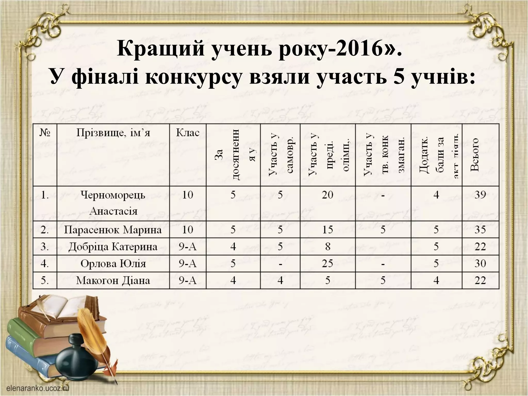 Кращий учень року-2016».
У фіналі конкурсу взяли участь 5 учнів:
 