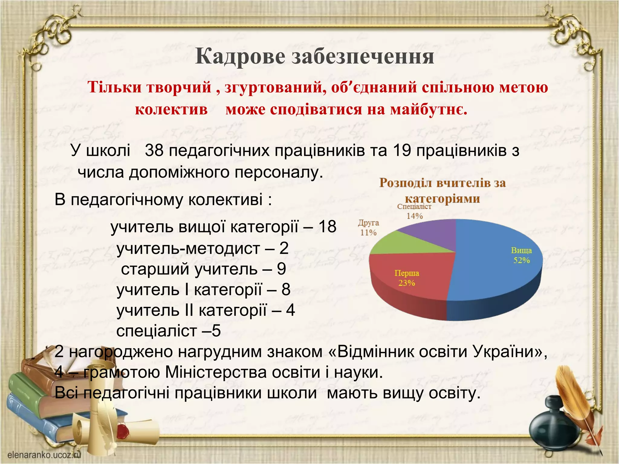 Кадрове забезпечення
Тільки творчий , згуртований, об’єднаний спільною метою
колектив може сподіватися на майбутнє.
У школі 38 педагогічних працівників та 19 працівників з
числа допоміжного персоналу.
В педагогічному колективі :
учитель вищої категорії – 18
учитель-методист – 2
старший учитель – 9
учитель І категорії – 8
учитель ІІ категорії – 4
спеціаліст –5
2 нагороджено нагрудним знаком «Відмінник освіти України»,
4 – грамотою Міністерства освіти і науки.
Всі педагогічні працівники школи мають вищу освіту.
 