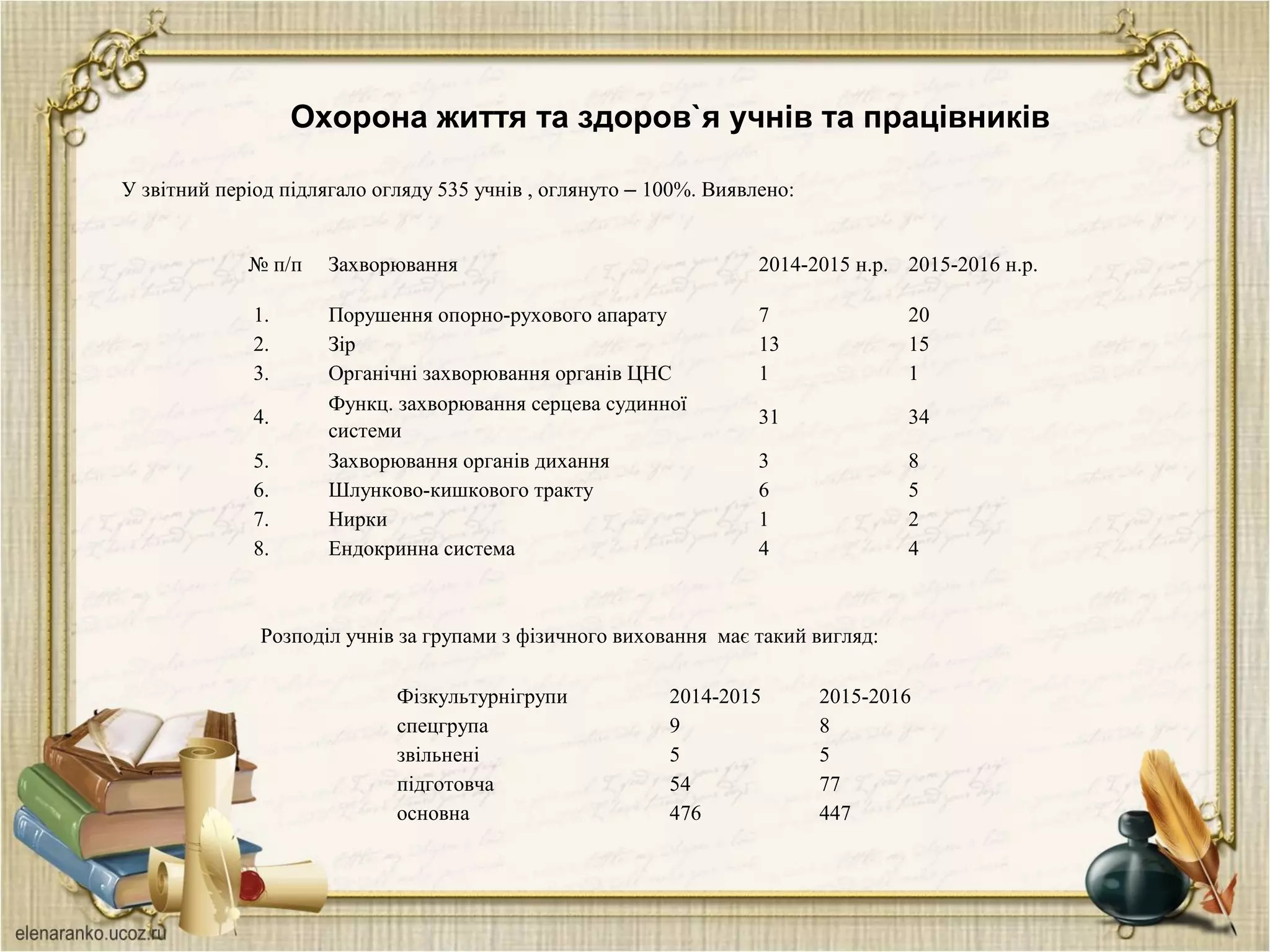 Охорона життя та здоров`я учнів та працівників
№ п/п Захворювання 2014-2015 н.р. 2015-2016 н.р.
1. Порушення опорно-рухового апарату 7 20
2. Зір 13 15
3. Органічні захворювання органів ЦНС 1 1
4.
Функц. захворювання серцева судинної
системи
31 34
5. Захворювання органів дихання 3 8
6. Шлунково-кишкового тракту 6 5
7. Нирки 1 2
8. Ендокринна система 4 4
У звітний період підлягало огляду 535 учнів , оглянуто – 100%. Виявлено:
Фізкультурнігрупи 2014-2015 2015-2016
спецгрупа 9 8
звільнені 5 5
підготовча 54 77
основна 476 447
Розподіл учнів за групами з фізичного виховання має такий вигляд:
 